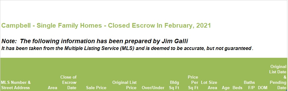 Campbell Real Estate • Single Family Homes • Sold and Closed Escrow February of 2021 • Jim Galli & Katie Galli Ketelsen, Campbell Realtors • (650) 224-5621 or (408) 252-7694