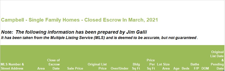 Campbell Real Estate • Single Family Homes • Sold and Closed Escrow March of 2021 • Jim Galli & Katie Galli Ketelsen, Campbell Realtors • (650) 224-5621 or (408) 252-7694