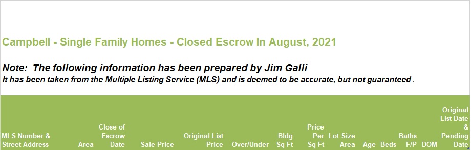 Campbell Real Estate • Single Family Homes • Sold and Closed Escrow August of 2021 • Jim Galli & Katie Galli Ketelsen, Campbell Realtors • (650) 224-5621 or (408) 252-7694