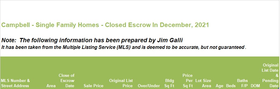 Campbell Real Estate • Single Family Homes • Sold and Closed Escrow December of 2021 • Jim Galli & Katie Galli, Campbell Realtors • (650) 224-5621 or (408) 252-7694
