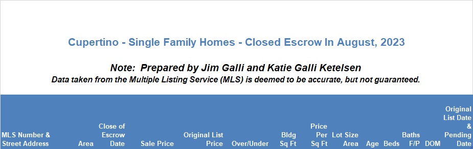 Cupertino Real Estate • Single Family Homes • Sold and Closed Escrow August of 2023 • Jim Galli & Katie Galli Ketelsen, Cupertino Realtors • (650) 224-5621 or (408) 252-7694