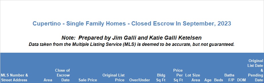 Cupertino Real Estate • Single Family Homes • Sold and Closed Escrow September of 2023 • Jim Galli & Katie Galli Ketelsen, Cupertino Realtors • (650) 224-5621 or (408) 252-7694