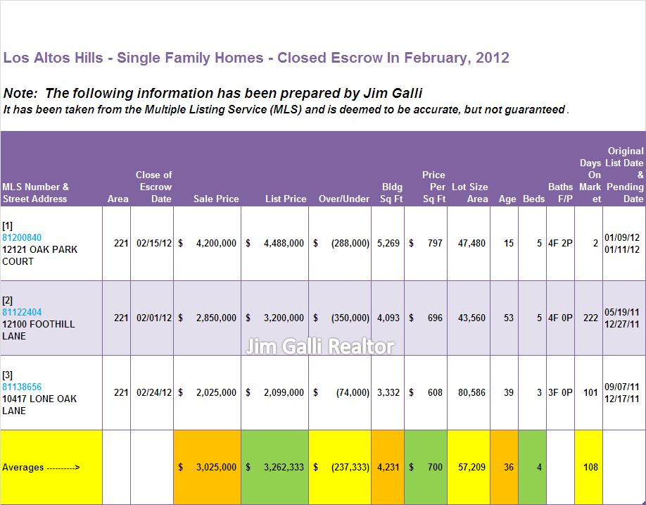 Los Altos Hills Real Estate • Single Family Homes • Sold and Closed Escrow February of 2012 • Jim Galli & Katie Galli, Los Altos Hills Realtors • (650) 224-5621 or (408) 252-7694