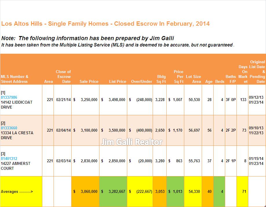Los Altos Hills Real Estate • Single Family Homes • Sold and Closed Escrow February of 2014 • Jim Galli & Katie Galli, Los Altos Hills Realtors • (650) 224-5621 or (408) 252-7694