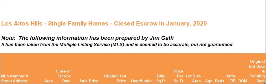 Los Altos Hills Real Estate • Single Family Homes • Sold and Closed Escrow January of 2020 • Jim Galli & Katie Galli Ketelsen, Los Altos Hills Realtors • (650) 224-5621 or (408) 252-7694