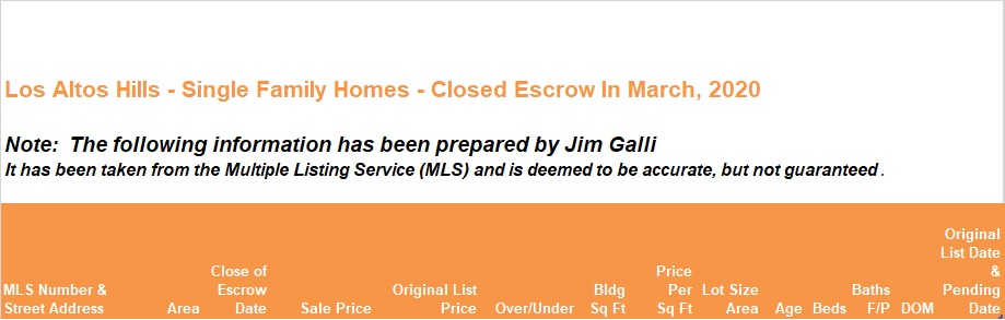 Los Altos Hills Real Estate • Single Family Homes • Sold and Closed Escrow March of 2020 • Jim Galli & Katie Galli Ketelsen, Los Altos Hills Realtors • (650) 224-5621 or (408) 252-7694