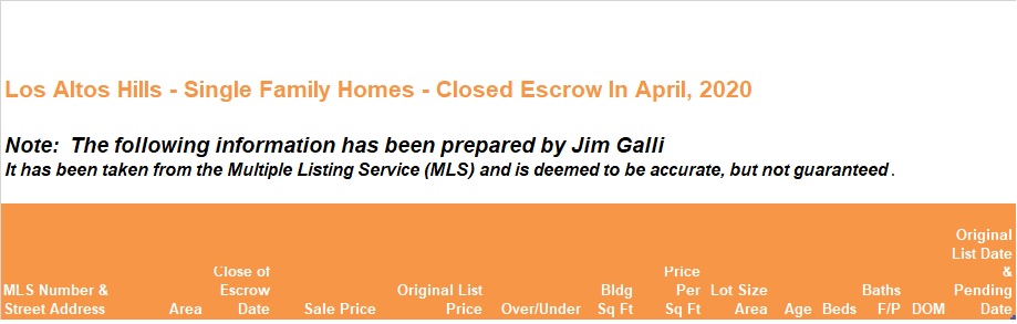 Los Altos Hills Real Estate • Single Family Homes • Sold and Closed Escrow April of 2020 • Jim Galli & Katie Galli Ketelsen, Los Altos Hills Realtors • (650) 224-5621 or (408) 252-7694