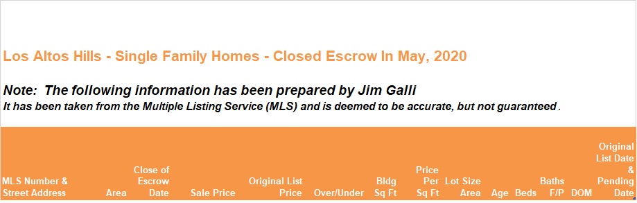 Los Altos Hills Real Estate • Single Family Homes • Sold and Closed Escrow May of 2020 • Jim Galli & Katie Galli Ketelsen, Los Altos Hills Realtors • (650) 224-5621 or (408) 252-7694