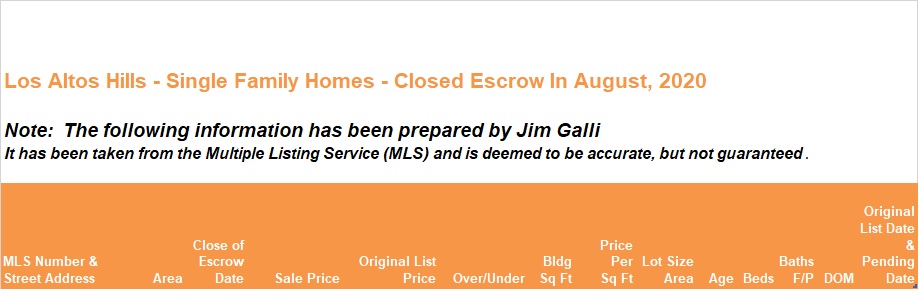 Los Altos Hills Real Estate • Single Family Homes • Sold and Closed Escrow August of 2020 • Jim Galli & Katie Galli Ketelsen, Los Altos Hills Realtors • (650) 224-5621 or (408) 252-7694