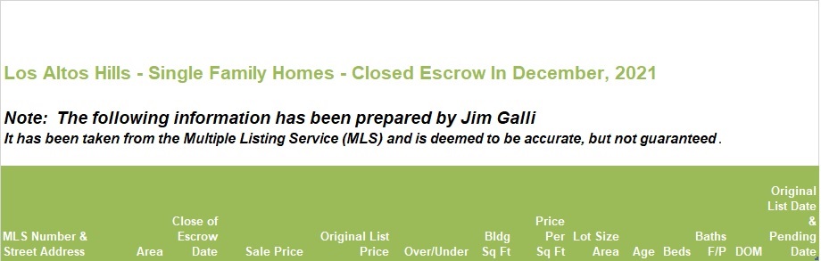Los Altos Hills Real Estate • Single Family Homes • Sold and Closed Escrow December of 2021 • Jim Galli & Katie Galli Ketelsen, Los Altos Hills Realtors • (650) 224-5621 or (408) 252-7694