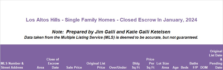 Los Altos Hills Real Estate • Single Family Homes • Sold and Closed Escrow January of 2024 • Jim Galli & Katie Galli Ketelsen, Los Altos Hills Realtors • (650) 224-5621 or (408) 252-7694