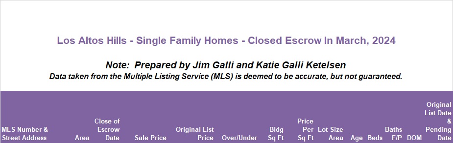 Los Altos Hills Real Estate • Single Family Homes • Sold and Closed Escrow March of 2024 • Jim Galli & Katie Galli Ketelsen, Los Altos Hills Realtors • (650) 224-5621 or (408) 252-7694