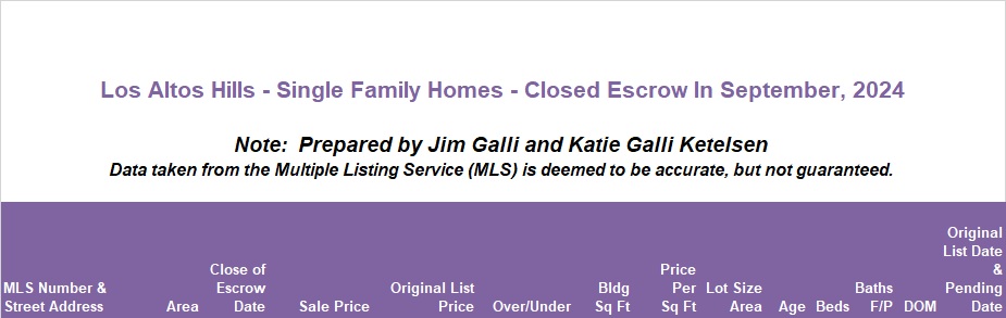 Los Altos Hills Real Estate • Single Family Homes • Sold and Closed Escrow September of 2024 • Jim Galli & Katie Galli Ketelsen, Los Altos Hills Realtors • (650) 224-5621 or (408) 252-7694