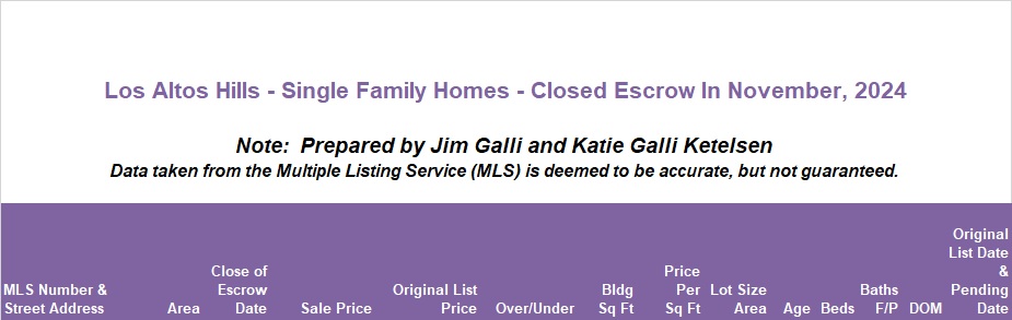 Los Altos Hills Real Estate • Single Family Homes • Sold and Closed Escrow November of 2024 • Jim Galli & Katie Galli Ketelsen, Los Altos Hills Realtors • (650) 224-5621 or (408) 252-7694