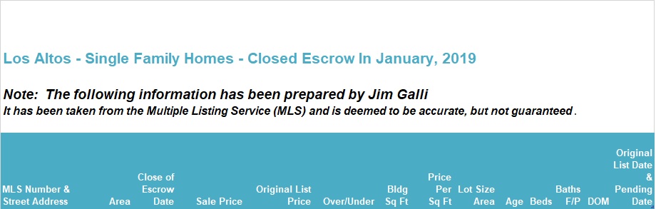 Los Altos Real Estate • Single Family Homes • Sold and Closed Escrow January of 2019 • Jim Galli & Katie Galli, Los Altos Realtors • (650) 224-5621 or (408) 252-7694