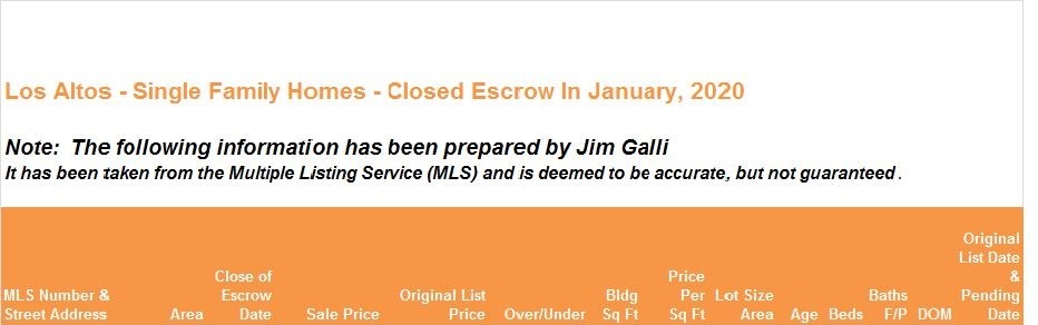 Los Altos Real Estate • Single Family Homes • Sold and Closed Escrow January of 2020 • Jim Galli & Katie Galli, Los Altos Realtors • (650) 224-5621 or (408) 252-7694