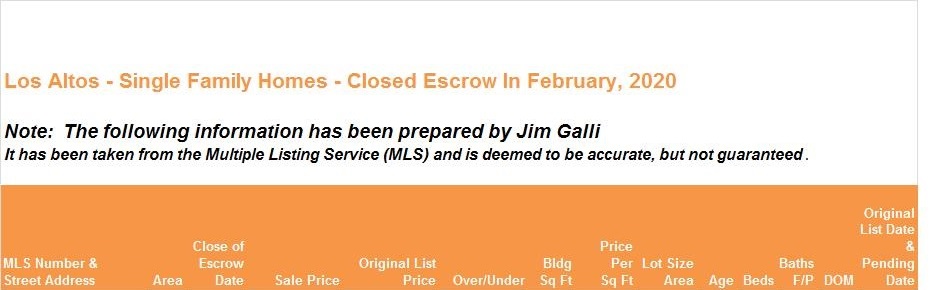 Los Altos Real Estate • Single Family Homes • Sold and Closed Escrow February of 2020 • Jim Galli & Katie Galli, Los Altos Realtors • (650) 224-5621 or (408) 252-7694