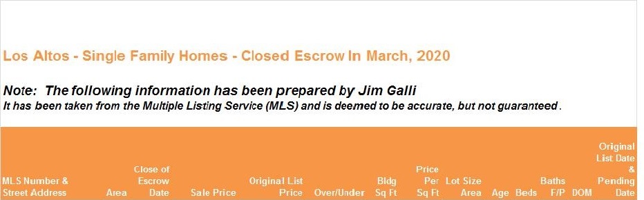Los Altos Real Estate • Single Family Homes • Sold and Closed Escrow March of 2020 • Jim Galli & Katie Galli, Los Altos Realtors • (650) 224-5621 or (408) 252-7694