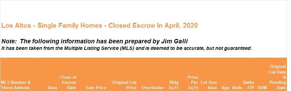 Los Altos Real Estate • Single Family Homes • Sold and Closed Escrow April of 2020 • Jim Galli & Katie Galli, Los Altos Realtors • (650) 224-5621 or (408) 252-7694