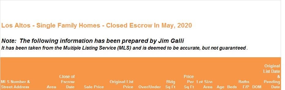 Los Altos Real Estate • Single Family Homes • Sold and Closed Escrow May of 2020 • Jim Galli & Katie Galli, Los Altos Realtors • (650) 224-5621 or (408) 252-7694