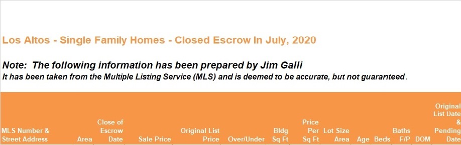 Los Altos Real Estate • Single Family Homes • Sold and Closed Escrow June of 2020 • Jim Galli & Katie Galli, Los Altos Realtors • (650) 224-5621 or (408) 252-7694