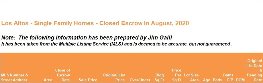 Los Altos Real Estate • Single Family Homes • Sold and Closed Escrow August of 2020 • Jim Galli & Katie Galli, Los Altos Realtors • (650) 224-5621 or (408) 252-7694