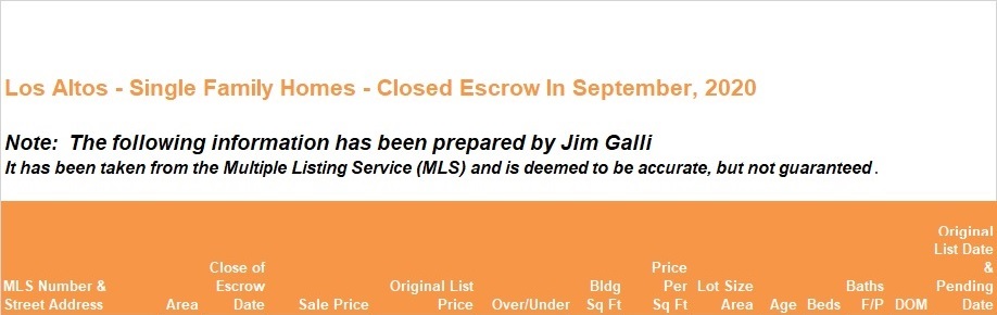 Los Altos Real Estate • Single Family Homes • Sold and Closed Escrow September of 2020 • Jim Galli & Katie Galli, Los Altos Realtors • (650) 224-5621 or (408) 252-7694