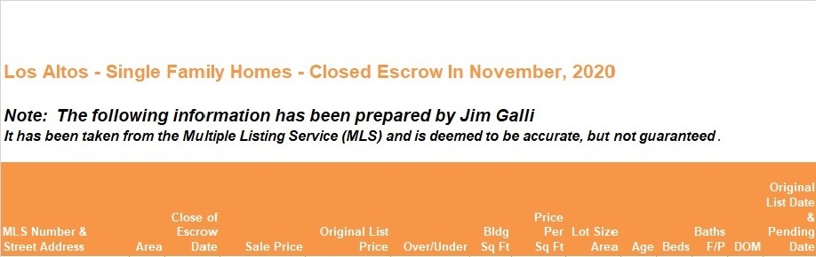 Los Altos Real Estate • Single Family Homes • Sold and Closed Escrow November of 2020 • Jim Galli & Katie Galli, Los Altos Realtors • (650) 224-5621 or (408) 252-7694