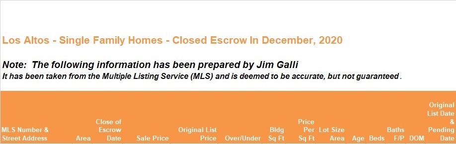 Los Altos Real Estate • Single Family Homes • Sold and Closed Escrow December of 2020 • Jim Galli & Katie Galli, Los Altos Realtors • (650) 224-5621 or (408) 252-7694