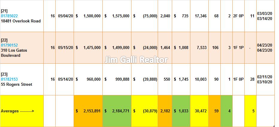 Los Gatos Real Estate • Single Family Homes • Sold and Closed Escrow May of 2020 • Jim Galli & Katie Galli Ketelsen, Los Gatos Realtors • (650) 224-5621 or (408) 252-7694