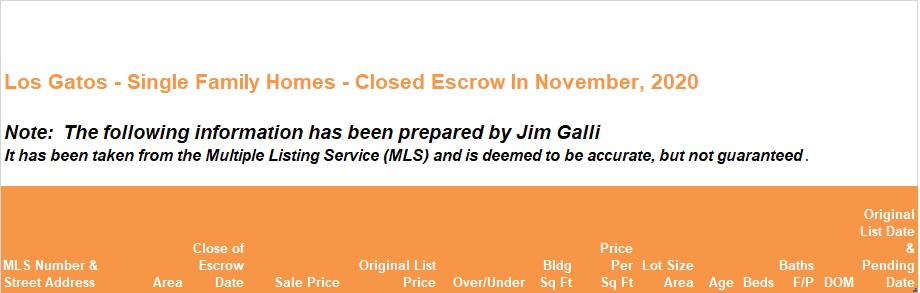 Los Gatos Real Estate • Single Family Homes • Sold and Closed Escrow November of 2020 • Jim Galli & Katie Galli, Los Gatos Realtors • (650) 224-5621 or (408) 252-7694