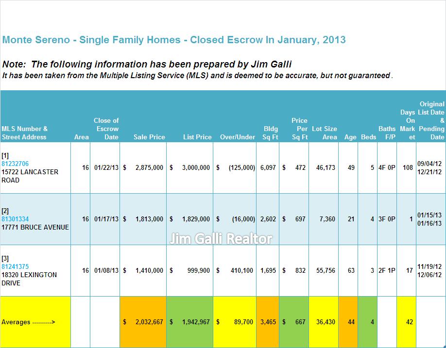 Monte Sereno Real Estate • Single Family Homes • Sold and Closed Escrow January of 2013 • Jim Galli, Monte Sereno Realtor • (650) 224-5621 or (408) 252-7694
