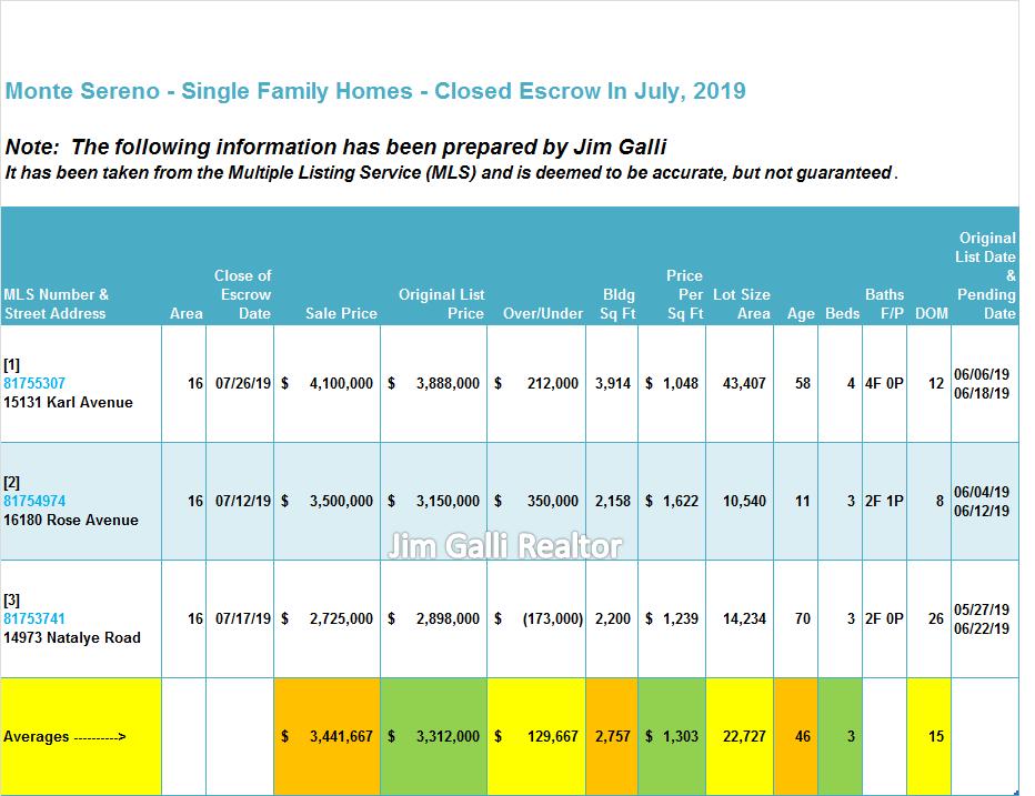 Monte Sereno Real Estate • Single Family Homes • Sold and Closed Escrow July of 2019 • Jim Galli & Katie Galli Ketelsen, Monte Sereno Realtors • (650) 224-5621 or (408) 252-7694