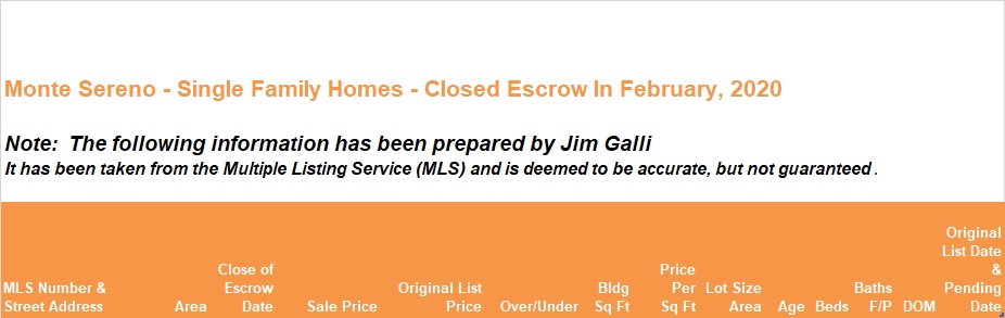 Monte Sereno Real Estate • Single Family Homes • Sold and Closed Escrow February of 2020 • Jim Galli & Katie Galli, Monte Sereno Realtors • (650) 224-5621 or (408) 252-7694