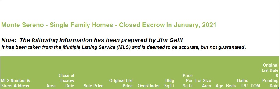 Monte Sereno Real Estate • Single Family Homes • Sold and Closed Escrow January of 2020 • Jim Galli & Katie Galli, Monte Sereno Realtors • (650) 224-5621 or (408) 252-7694