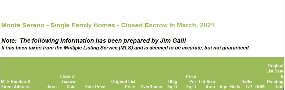 Monte Sereno Real Estate • Single Family Homes • Sold and Closed Escrow March of 2020 • Jim Galli & Katie Galli, Monte Sereno Realtors • (650) 224-5621 or (408) 252-7694