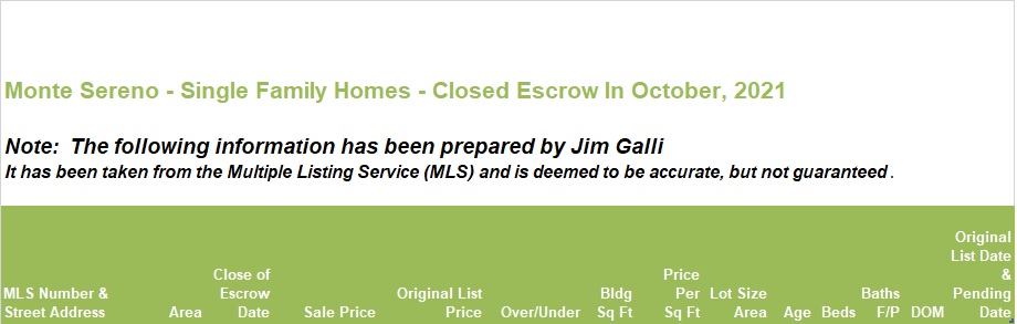 Monte Sereno Real Estate • Single Family Homes • Sold and Closed Escrow October of 2020 • Jim Galli & Katie Galli, Monte Sereno Realtors • (650) 224-5621 or (408) 252-7694