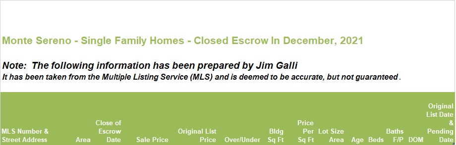 Monte Sereno Real Estate • Single Family Homes • Sold and Closed Escrow December of 2020 • Jim Galli & Katie Galli, Monte Sereno Realtors • (650) 224-5621 or (408) 252-7694