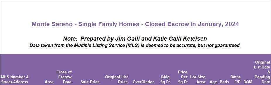 Monte Sereno Real Estate • Single Family Homes • Sold and Closed Escrow January of 2024 • Jim Galli & Katie Galli, Monte Sereno Realtors • (650) 224-5621 or (408) 252-7694