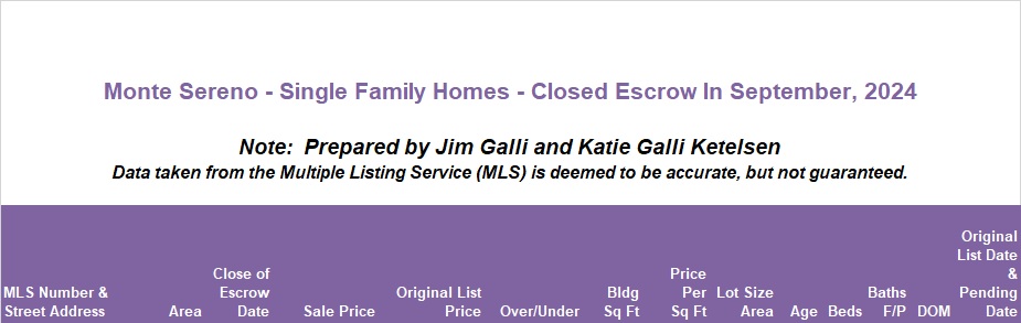 Monte Sereno Real Estate • Single Family Homes • Sold and Closed Escrow September of 2024 • Jim Galli & Katie Galli, Monte Sereno Realtors • (650) 224-5621 or (408) 252-7694