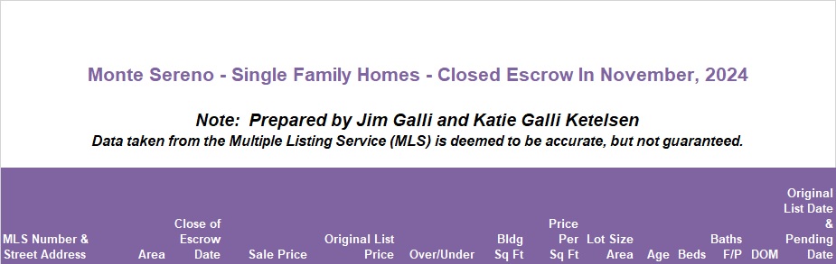 Monte Sereno Real Estate • Single Family Homes • Sold and Closed Escrow November of 2024 • Jim Galli & Katie Galli, Monte Sereno Realtors • (650) 224-5621 or (408) 252-7694