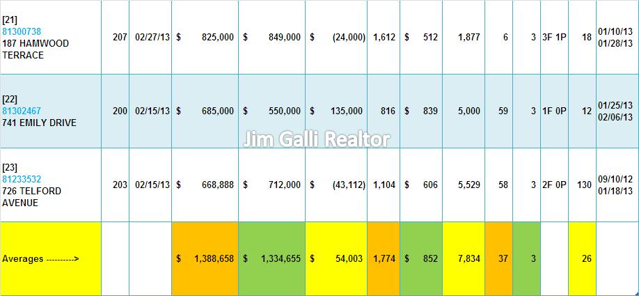 Mountain View Real Estate • Single Family Homes • Sold and Closed Escrow February of 2013 • Jim Galli & Katie Galli, Mountain View Realtors • (650) 224-5621 or (408) 252-7694