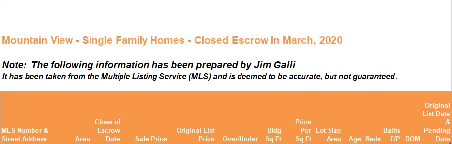 Mountain View Real Estate • Single Family Homes • Sold and Closed Escrow March of 2020 • Jim Galli & Katie Galli Ketelsen, Mountain View Realtors • (650) 224-5621 or (408) 252-7694