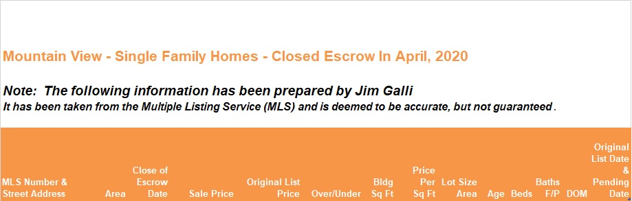 Mountain View Real Estate • Single Family Homes • Sold and Closed Escrow April of 2020 • Jim Galli & Katie Galli Ketelsen, Mountain View Realtors • (650) 224-5621 or (408) 252-7694