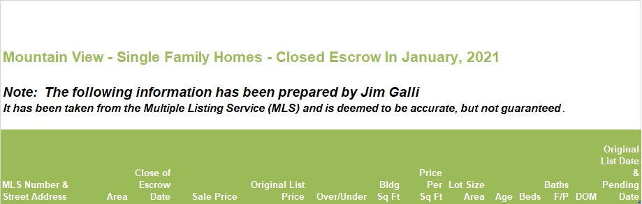Mountain View Real Estate • Single Family Homes • Sold and Closed Escrow January of 2020 • Jim Galli & Katie Galli Ketelsen, Mountain View Realtors • (650) 224-5621 or (408) 252-7694