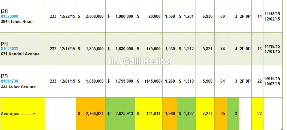 Palo Alto Real Estate • Single Family Homes • Sold and Closed Escrow December of 2015 • Jim Galli & Katie Galli, Palo Alto Realtors • (650) 224-5621 or (408) 252-7694