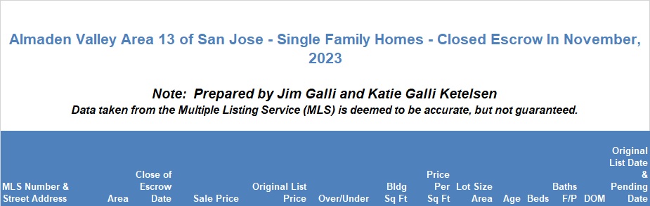Almaden Valley Area of San Jose Real Estate • Single Family Homes • Sold and Closed Escrow November of 2023 • Jim Galli & Katie Galli Ketelsen, Almaden Valley Area of San Jose Realtors • (650) 224-5621 or (408) 252-7694