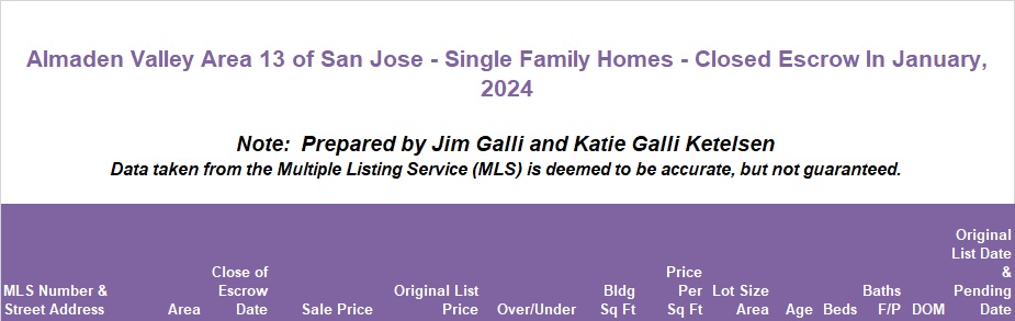 Almaden Valley Area of San Jose Real Estate • Single Family Homes • Sold and Closed Escrow January of 2024 • Jim Galli & Katie Galli Ketelsen, Almaden Valley Area of San Jose Realtors • (650) 224-5621 or (408) 252-7694
