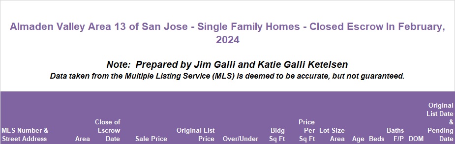Almaden Valley Area of San Jose Real Estate • Single Family Homes • Sold and Closed Escrow February of 2024 • Jim Galli & Katie Galli Ketelsen, Almaden Valley Area of San Jose Realtors • (650) 224-5621 or (408) 252-7694