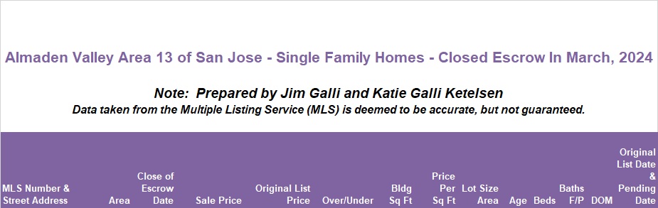 Almaden Valley Area of San Jose Real Estate • Single Family Homes • Sold and Closed Escrow March of 2024 • Jim Galli & Katie Galli Ketelsen, Almaden Valley Area of San Jose Realtors • (650) 224-5621 or (408) 252-7694